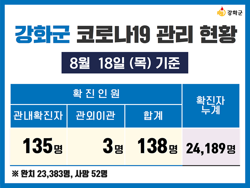 8/18(목) 기준 강화군 코로나19 관리현황을 알려드립니다.  사진